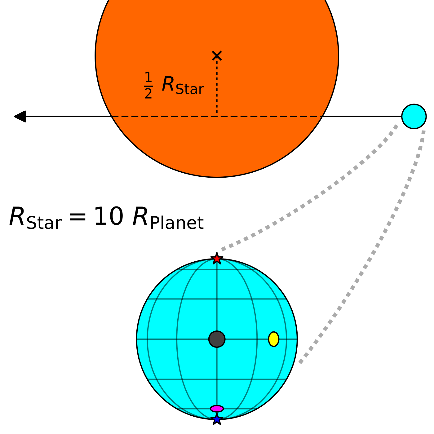 Diagram of star eclipsing a planet