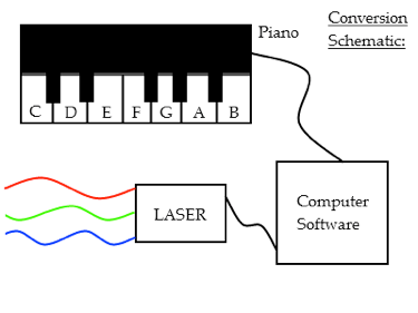 Diagram of a piano hooked up to a laser