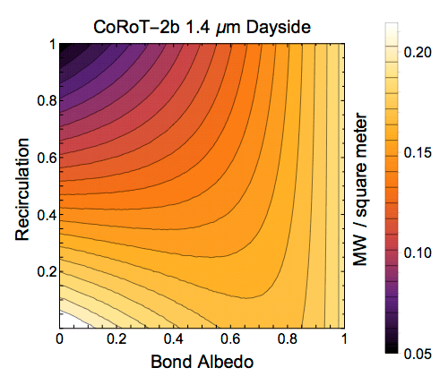 Plot of recirculation and albedo for CoRoT-2b at 1.4 micron