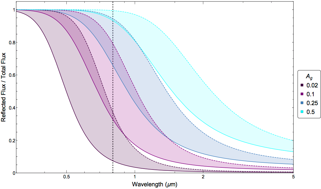 Plot of fraction of reflected light versus wavelength