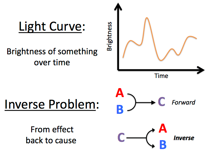 Simple definitions of light curves and inverse problems
