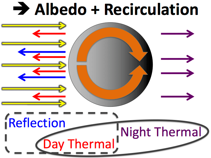 Cartoon of albedo and heat transport