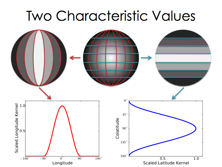 Diagrams of different gridlines on three planets