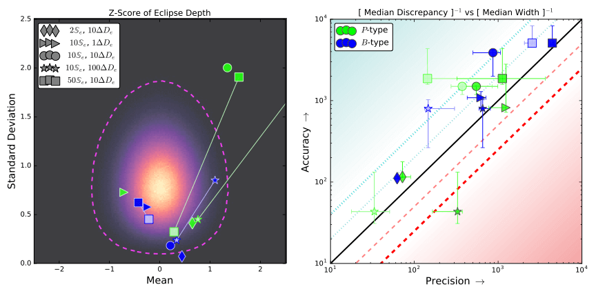 2 plots about accuracy and precision for different models