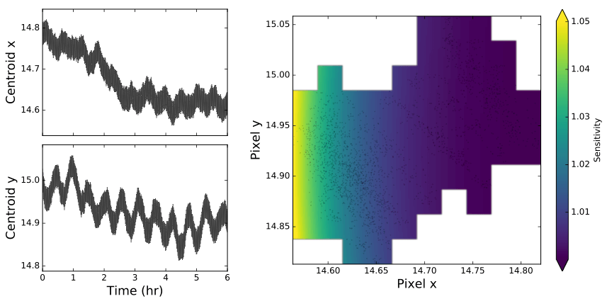 Telescope centroids and a pixel sensitivity map
