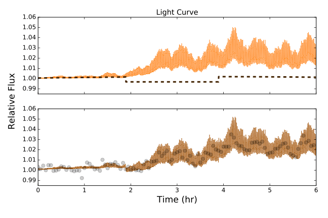 Detector model, astro model, and light curve