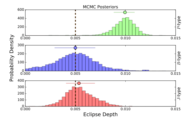 MCMC fits for eclipse depth using three models