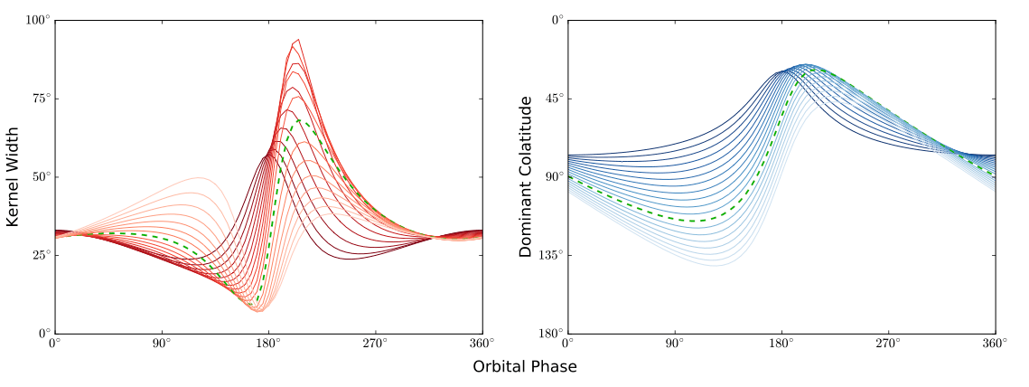 Red and blue plots about properties of the kernel