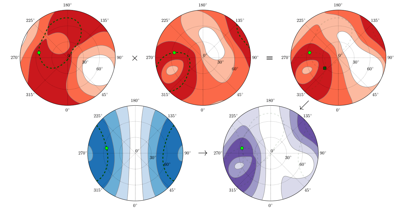 Plots about possible spin axes for a planet