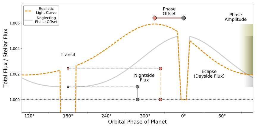 Diagram of light curves with and without a phase offset