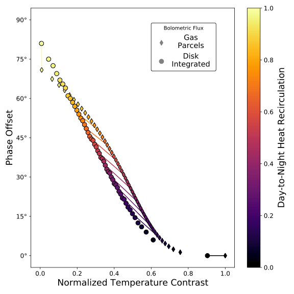 Plot comparing phase offsets and temperature contrasts