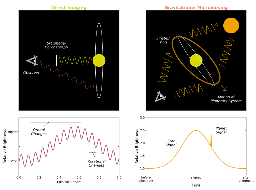 Diagrams of direct imaging and gravitational microlensing