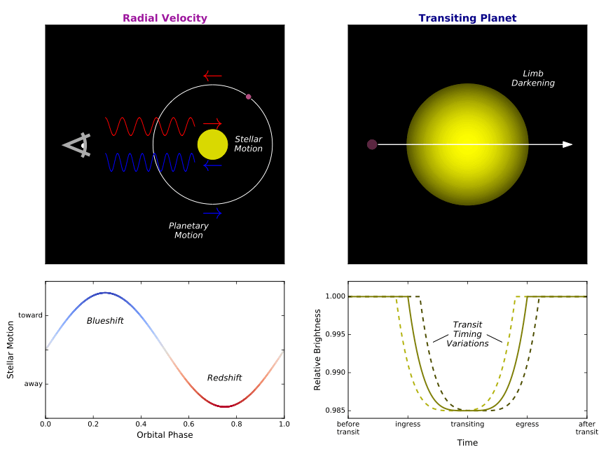 Diagrams of radial velocity and a transiting planet