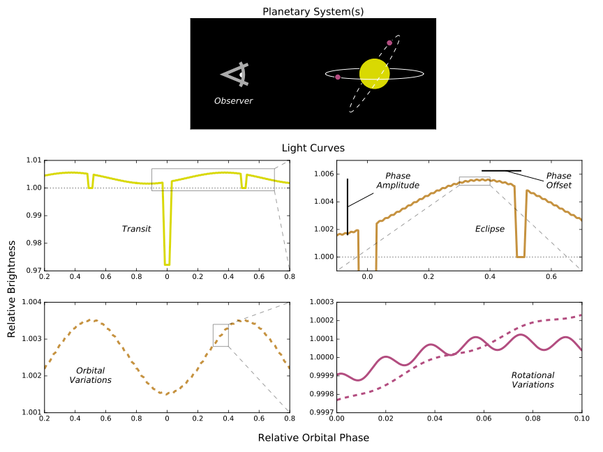 Diagrams of light curves of a planetary system
