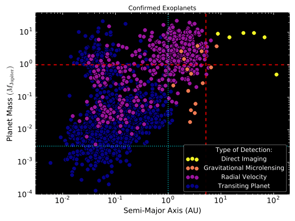 Grouped scatter plot of planet masses and semi-major axes