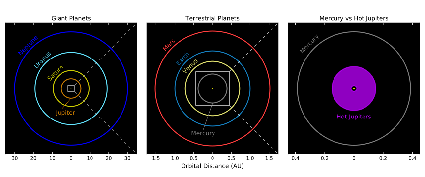 Diagram on orbits of hot Jupiters versus Solar System planets
