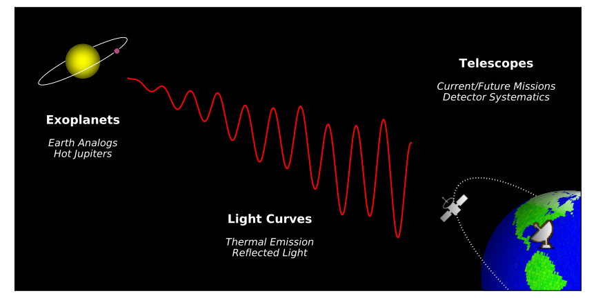 Cartoon about exoplanets, light curves, and telescopes